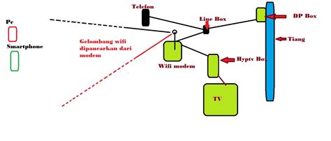 Flat rate 20sen/min to all mobile and fixed lines. Bagaimanakah cara pemasangan Streamyx di rumah? ~ I am Syazril