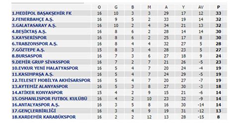 Galatasaray (22) fenerbahçe (19), beşiktaş (15), trabzonspor (6), bursaspor (1) ve. 16. hafta Süper Lig puan durumu - Süper Lig maç sonuçları ...