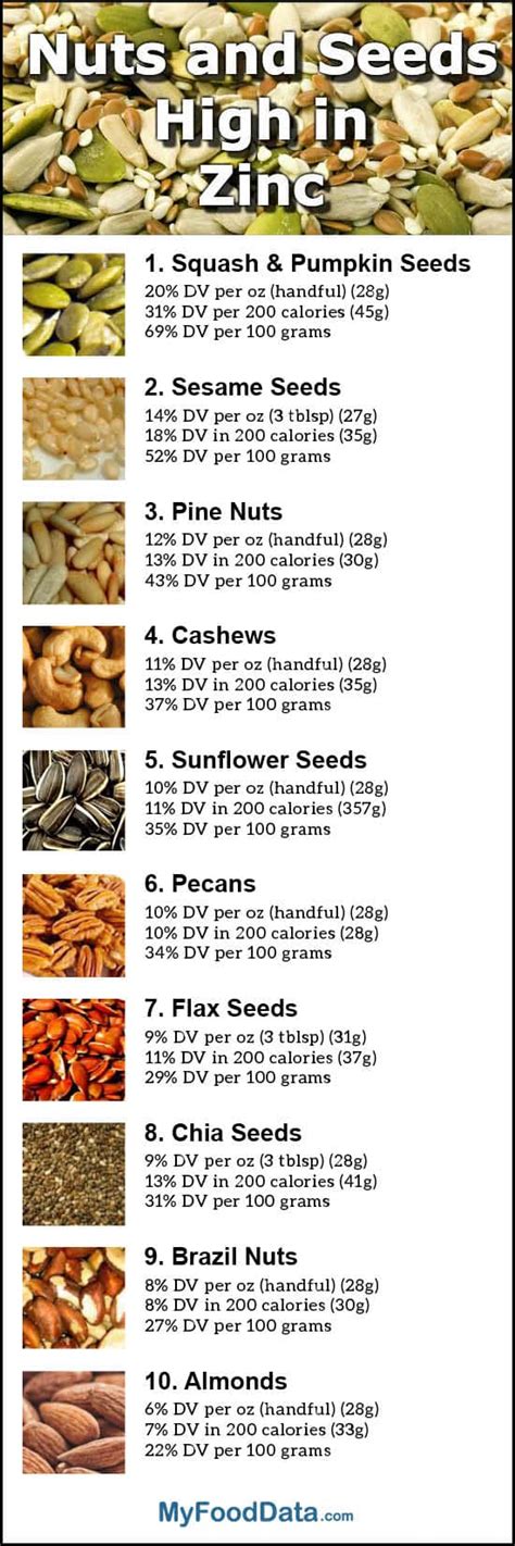 A recent review paper showed how this compound is likely responsible for many of the health benefits pecans. Top 10 Nuts and Seeds Highest in Zinc