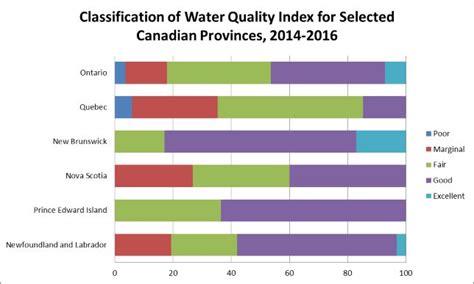 The economy of malaysia is the sixth largest in southeast asia according to the international monetary fund 2020. Water quality in Central and Atlantic Canada | Fraser ...