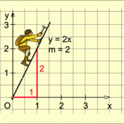 $$m$$ gibt die steigung der geraden an. Funktionen, y = mx in Mathematik | Schülerlexikon | Lernhelfer