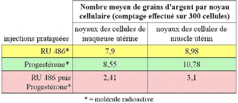 Ru 486 can suppress ovulation, and inhibit the mitotic action of estrogens in the monkey endometrium. Expérience réalisée avec du RU 486* (radioactif) : mise en ...