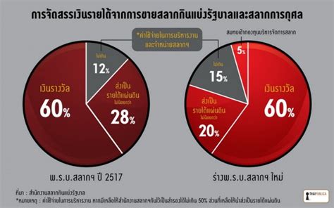 รวมสถิติหวย ผลหวยย้อนหลัง ข้อมูลสลากกินแบ่งย้อนหลัง 10 ปี. เงินรายได้สลากกินแบ่งรัฐบาล - ThaiPublica