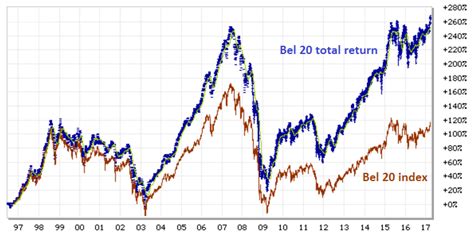 Aantal aandelen in de index: Bel 20 grafiek en Bel 20 total return index - Beursig