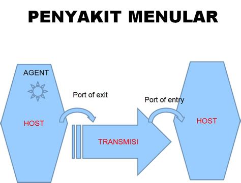 Dalam era globalisasi ini, penyakit berjangkit semakin klik gambar untuk pembelian buku atau hubungi cikgu tan cl 0122099440. dr. Suparyanto, M.Kes: MASALAH KESEHATAN PENYAKIT MENULAR