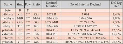 Memory management units are not especially common in embedded systems because virtual memory requires a secondary storage device such as a disk. Why do memory sizes come in multiples of 8? - Quora