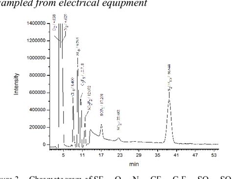 The gas is identified by retention time and the concentration is calculated through the peak height. Figure 3 from A Novel Gas Chromatography with a Pulsed ...