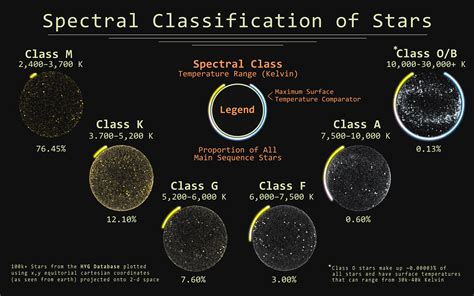 Stars Classification in Astronomy