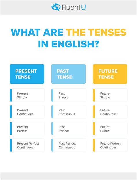 Tenses English